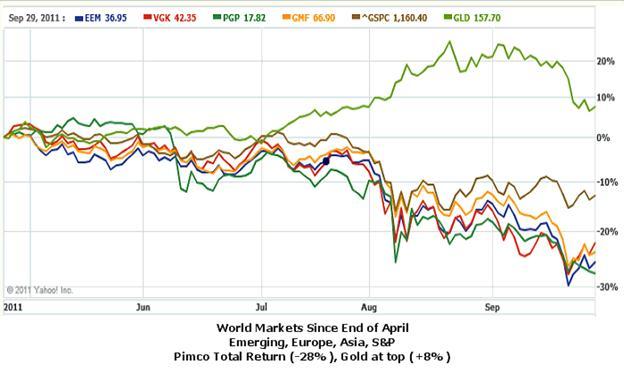 The World Market Since the End of April 2011